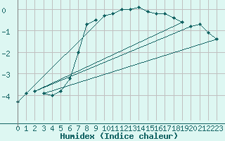 Courbe de l'humidex pour Felletin (23)