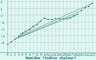 Courbe de l'humidex pour Parikkala Koitsanlahti