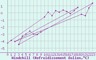 Courbe du refroidissement olien pour Diepholz
