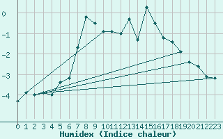 Courbe de l'humidex pour Matro (Sw)