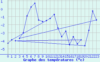 Courbe de tempratures pour Engelberg