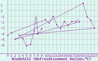 Courbe du refroidissement olien pour Hammerfest