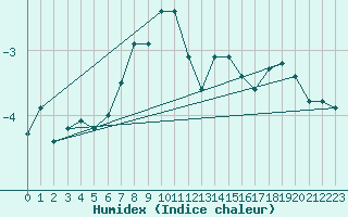 Courbe de l'humidex pour Eggishorn