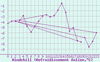 Courbe du refroidissement olien pour Leba