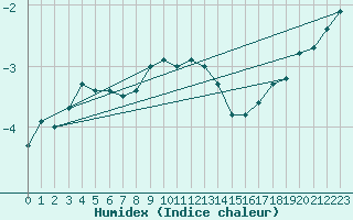 Courbe de l'humidex pour Anjalankoski Anjala