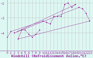 Courbe du refroidissement olien pour Corbas (69)