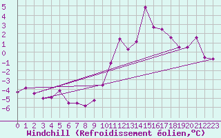 Courbe du refroidissement olien pour Saint-Auban (04)