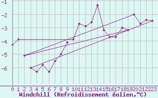 Courbe du refroidissement olien pour Genthin