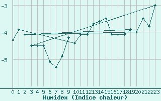 Courbe de l'humidex pour Gornergrat