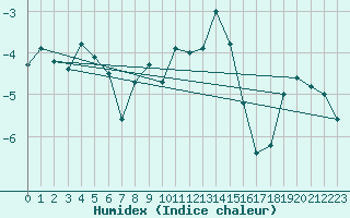 Courbe de l'humidex pour Cimetta