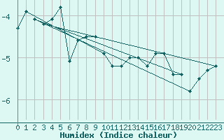 Courbe de l'humidex pour Obertauern