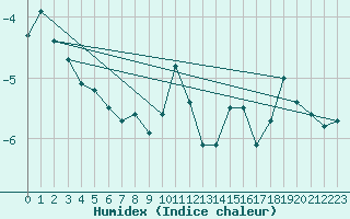 Courbe de l'humidex pour Storlien-Visjovalen