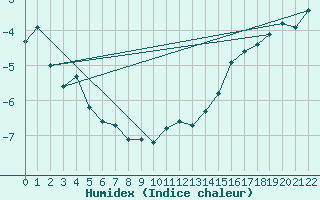 Courbe de l'humidex pour Eureka Climate