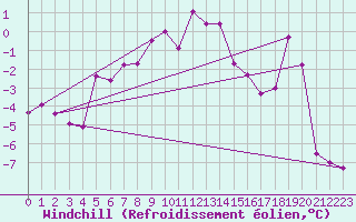 Courbe du refroidissement olien pour Guetsch