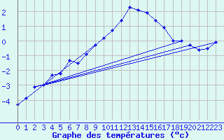 Courbe de tempratures pour Aix-la-Chapelle (All)