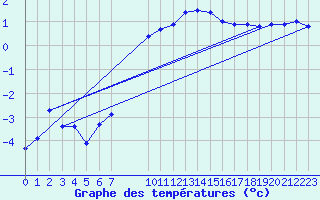 Courbe de tempratures pour Tynset Ii