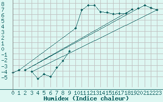 Courbe de l'humidex pour Constance (All)