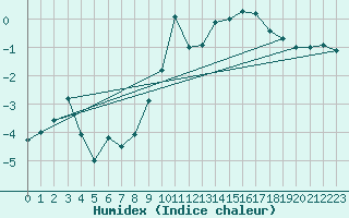 Courbe de l'humidex pour Alpinzentrum Rudolfshuette