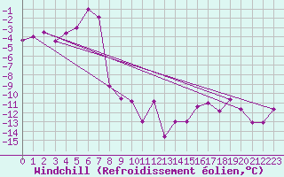 Courbe du refroidissement olien pour Piz Martegnas
