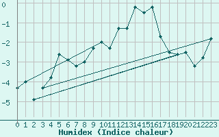Courbe de l'humidex pour Bivio