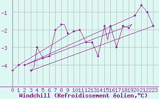 Courbe du refroidissement olien pour Honningsvag / Valan