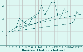 Courbe de l'humidex pour Cairngorm