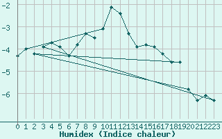 Courbe de l'humidex pour Jungfraujoch (Sw)