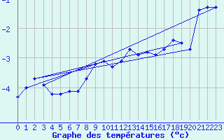 Courbe de tempratures pour Jungfraujoch (Sw)