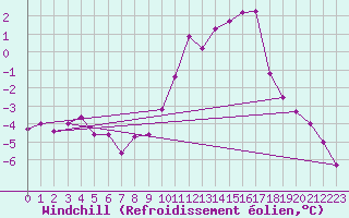 Courbe du refroidissement olien pour Swinoujscie