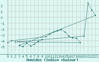 Courbe de l'humidex pour Braunlage