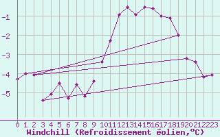 Courbe du refroidissement olien pour Sonnblick - Autom.