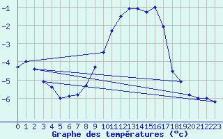 Courbe de tempratures pour Frosta