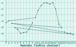 Courbe de l'humidex pour Frosta