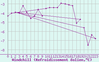 Courbe du refroidissement olien pour Kuusiku