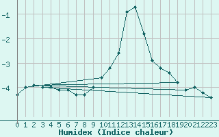 Courbe de l'humidex pour Kufstein