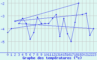 Courbe de tempratures pour Makkaur Fyr
