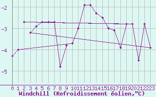 Courbe du refroidissement olien pour Leibstadt