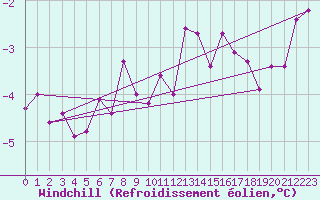 Courbe du refroidissement olien pour Waibstadt