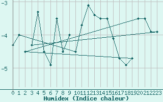 Courbe de l'humidex pour Gornergrat