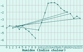 Courbe de l'humidex pour Bruxelles (Be)