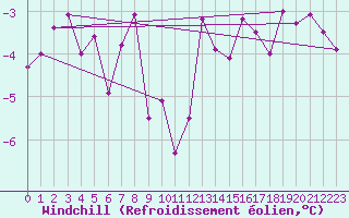 Courbe du refroidissement olien pour La Fretaz (Sw)