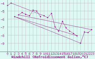 Courbe du refroidissement olien pour Myken