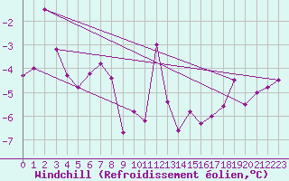 Courbe du refroidissement olien pour Bealach Na Ba No2