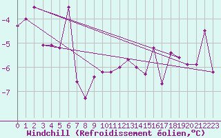 Courbe du refroidissement olien pour Amstetten