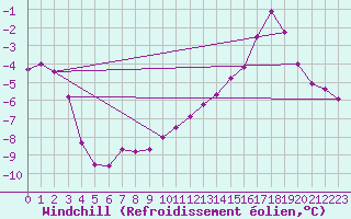 Courbe du refroidissement olien pour Bogskar