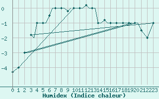 Courbe de l'humidex pour Pskov