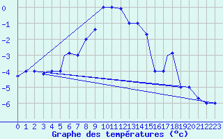 Courbe de tempratures pour Kars