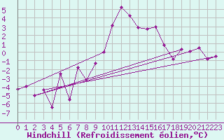 Courbe du refroidissement olien pour Piotta