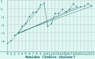 Courbe de l'humidex pour La Dle (Sw)