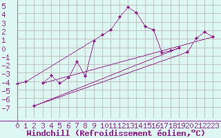Courbe du refroidissement olien pour La Fretaz (Sw)